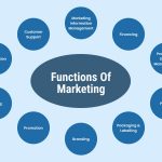 10 Most Effective Functions Of Marketing That Can Change Your Business Model